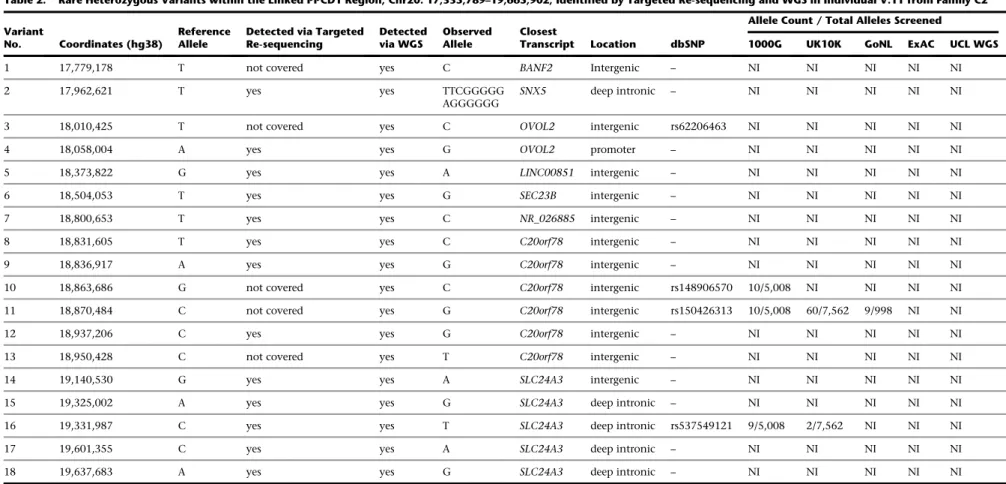 Table 2. Rare Heterozygous Variants within the Linked PPCD1 Region, Chr20: 17,335,789–19,665,902, Identified by Targeted Re-sequencing and WGS in Individual V:11 from Family C2