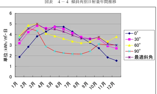 図表  ４－４ 傾斜角別日射量年間推移  0123456 1 月 2 月 3 月 4 月 5 月 6 月 7 月 8 月 9 月 1 0 月 1 1 月 1 2 月単位：kWh/㎡・日 0° 30°60°90° 最適斜角 図表４－５  季別で見た日射量の比較  傾斜角 (°)  冬(12-2 月)  春(3-5 月)  夏(6-8 月)  秋(9-11 月)  0  2.08  4.29  4.23  2.59  10  2.56  4.52  4.28  2.92  20  3.00  4.66  4.2