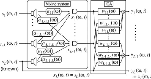 Figure 3: Conﬁguration of semi-blind source separation.