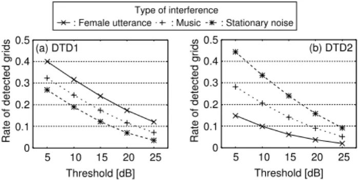 Figure 6: Rates of detected single-talk grids with various threshold.