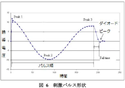 図  6  刺激パルス形状  総合機構は、以下のとおり判断した。本品により生成される磁場と治験機器により生成さ れる磁場が実質的に同等であることを、パルス形状、誘導電場及び磁場の空間分布の比較か ら評価できるとする申請者の見解は妥当だと考える。提出された評価資料から、本品と治験 機器との同等性が確認できたため、特段の問題はないと判断した。  （2）本品が出力する磁気刺激の性能について  総合機構は、磁気刺激の性能に関する評価は、意図したとおりに磁気刺激を出力できるこ と及びその出力を制御できることを確認する