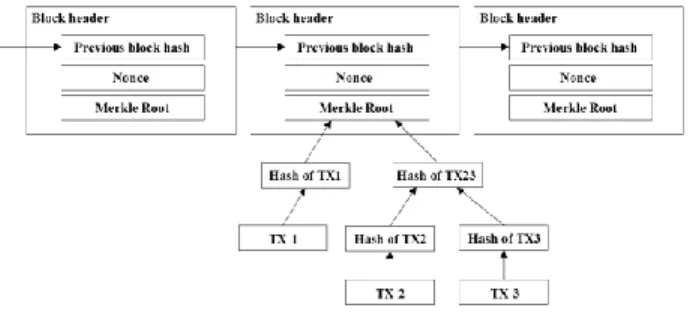 Figure 1.   A simplified representation of the Bitcoin blockchain. 