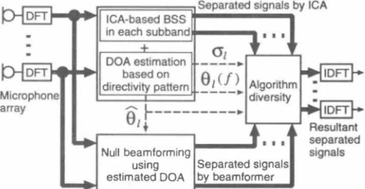 Figure  1:  Configuration  of  proposed  microphone訂ray system  based on subband  ICA  and beamforming