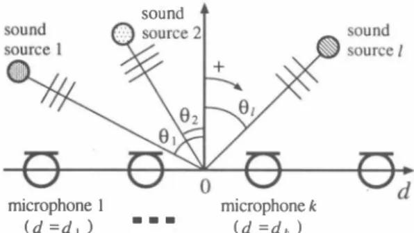 Figure  2:  Configuration of microphone array and signals. 