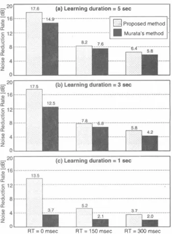 Figure  8:  Cosine  distances  for  different  speech  lengths.  These  values are the average of the all of the frequency bins