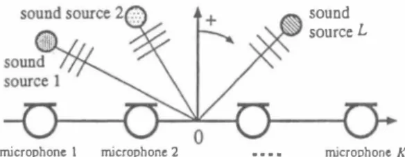 Figure  1:  Configuration  of  microphone  array  and  sig­