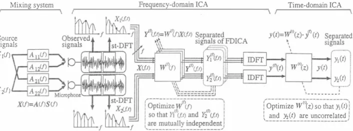 Figure  2:  Blind source separation procedure performed in multistage 1CA. 