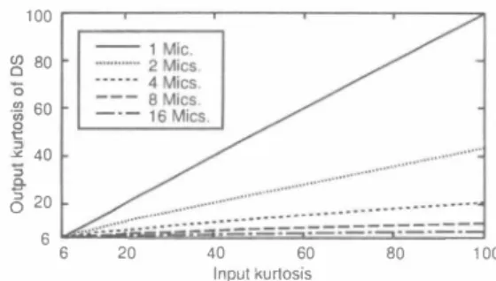 Fig.  3.  Relation between input kurtosis and output  kurtosis of  DS. 