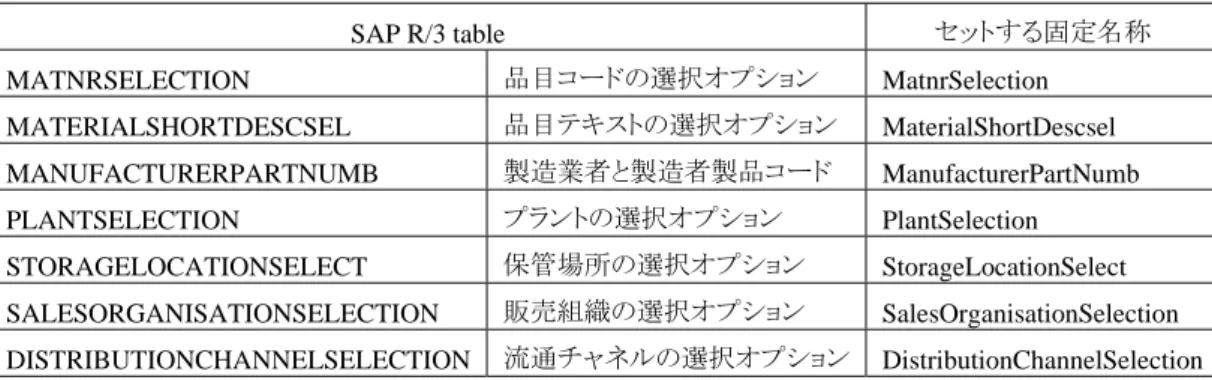 table  パラメータの項目に値を設定する場合は、setTblParam メソッドを使用します。第一引数の table 名称は  固定値になっています。後述のとおりに名称を設定して下さい。第二引数の項目名称は SAP R/3  の各属性の  項目名称を設定してください。talbe 名称、項目名称は英字の大文字、小文字は厳密に区別されます。  第三引数に値、第四引数にレコード番号を設定します。  SAP R/3 table  セットする固定名称 MATNRSELECTION 品目コードの選択オプション  M