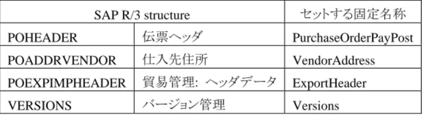 table  パラメータの項目に値を設定する場合は、setTblParam メソッドを使用します。第一引数の table 名称は  固定値になっています。後述のとおりに名称を設定して下さい。第二引数の項目名称は SAP R/3  の各属性の  項目名称を設定してください。talbe 名称、項目名称は英字の大文字、小文字は厳密に区別されます。  第三引数に値、第四引数にレコード番号を設定します。購買伝票登録 BAPI（BAPI_PO_CREATE1）の import 型の talbe パラメータには変更ツール