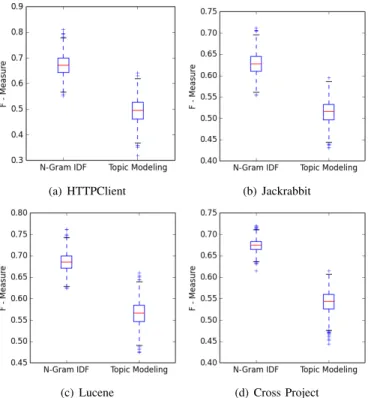 Fig. 2. Boxplots of N-gram IDF-based models and Topic-based models. F- F-measure value on a 1,000 times run of Random Forest