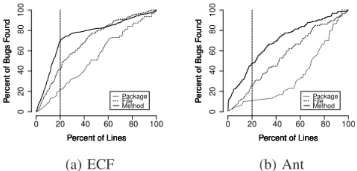 Figure 2. Cost-effectiveness curves of package-level, file-level and method- method-level prediction