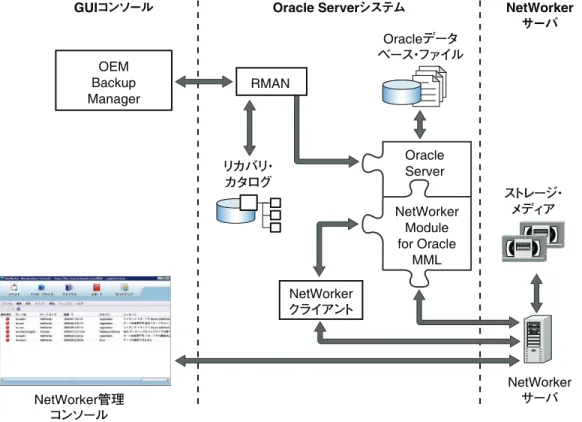 図 1 通常の Oracle バックアップ / リカバリ・システム Oracle Recovery Manager