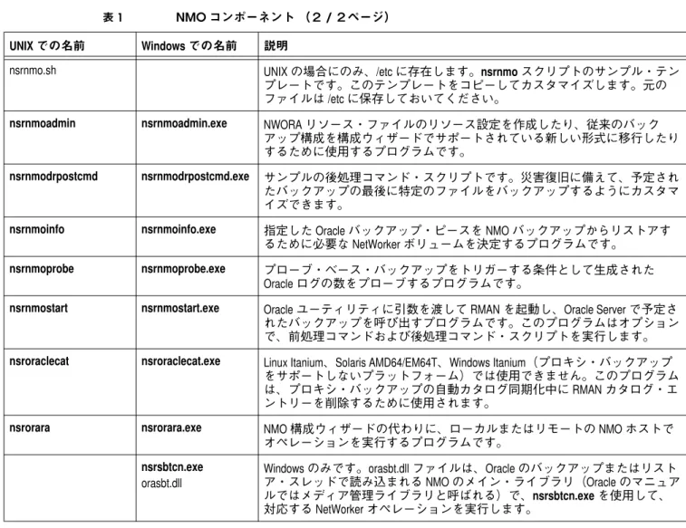 表 1 NMO コンポーネント （２  /  ２ページ）