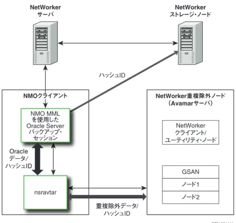 図 4 重複除外 NMO バックアップ 通常のリストア・プロセス NMO のリストアは、以下の 2 つの方法のいずれかで実行できます。 ◆ RMAN コマンド・ライン・インタフェースから適切なコマンドを発行する方法。 または ◆ オプションで RMAN ユーティリティ用のグラフィカル・ユーザー・インタ フェースが用意される Oracle Enterprise Manager Backup Management Tools を 使用する方法。