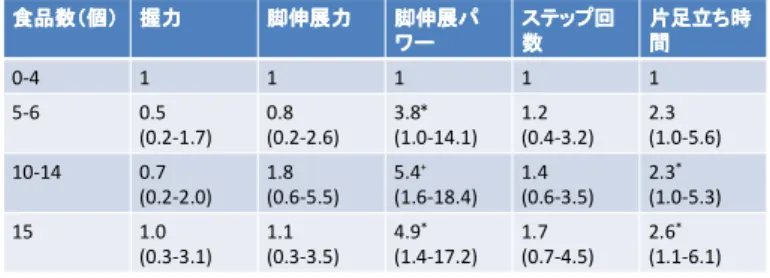 表 3 　咀嚼食品数と QOL の関係（ 80 歳）  咀 咀咀 咀 嚼嚼 嚼 可嚼可 可 能可能能 能 食食食食 品品品 品 数数数数      体体体 体 ののの の 調調調 調 子子子 子 がががが良良良良 いいいい     食 食食 食 後後 後 元後元 元 気元気気 気 にににになななな るるるる     今今今 今 ののの の 生生生 生 活活活 活 にににに満満満満 足足足足     家 家家 家 族族 族 ・族・ ・ 友・友 友 人友人人人とととと のののの 交交交交 流流流 流 にににに 