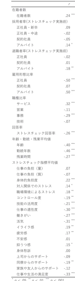 Table 4  集団レベル変数と退職の関連 在籍者数 在籍者数   採用者率ストレスチェック実施前 正社員・新卒  正社員・中途  契約社員  アルバイト   退職者率ストレスチェック実施前 正社員  契約社員  アルバイト   雇用形態比率 正社員   契約社員  アルバイト   職種比率 サービス   営業  事務   技術  回答率 ストレスチェック回答率   年齢・勤続・残業平均値 年齢   勤続年数   残業時間   ストレスチェック指標平均値 仕事の負担（量）  仕事の負担（質）  身体的負担