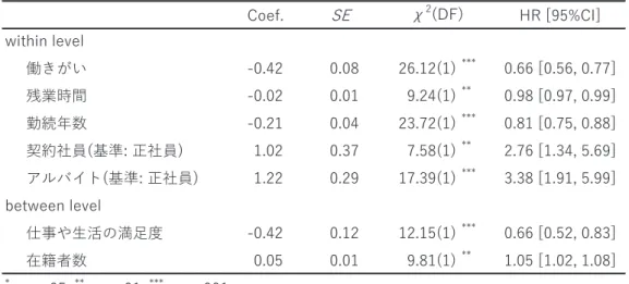 Table 4  集団レベル変数と退職の関連 在籍者数 在籍者数   採用者率ストレスチェック実施前 正社員・新卒  正社員・中途  契約社員  アルバイト   退職者率ストレスチェック実施前 正社員  契約社員  アルバイト   雇用形態比率 正社員   契約社員  アルバイト   職種比率 サービス   営業  事務   技術  回答率 ストレスチェック回答率   年齢・勤続・残業平均値 年齢   勤続年数   残業時間   ストレスチェック指標平均値 仕事の負担（量）  仕事の負担（質）  身体的負担