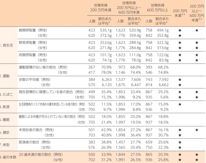 表 2-1　所得と生活習慣等に関する状況（20 歳以上） （厚生労働省　平成 26 年国民健康・栄養調査より作成） ※世帯の所得額を当該世帯員に当てはめて解析 　　　　　　　　　　　　　 ※★は 600 万円以上の世帯の世帯員と比較して、群間の有意差のあった項目 世帯所得 200 万円未満 世帯所得 200 万円以上〜 600 万円未満 世帯所得 600 万円以上 200 万円 未満 ＊＊ 200 万円以上〜600 万円 未満 ＊＊ 人数 割合また は平均 ＊ 人数 割合または平均＊ 人数 割合または平均＊