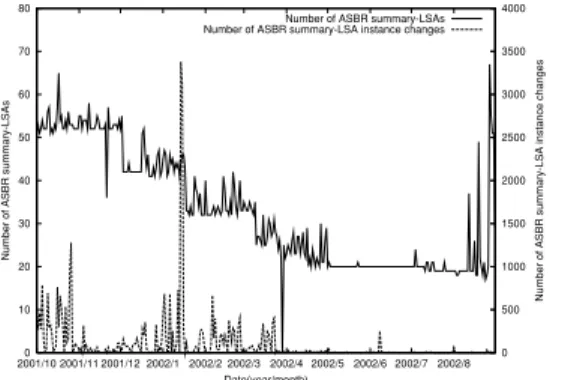 Fig. A · 2 Number of ASBR summary-LSAs and their instance changes in the backbone area.