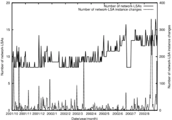 Fig. 1 Number of router-LSAs and their instance changes in the backbone area.