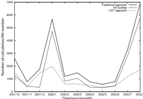 Fig. 8 Number of executions of Dijkstra algorithm in traditional and CST-enabled route calculations.