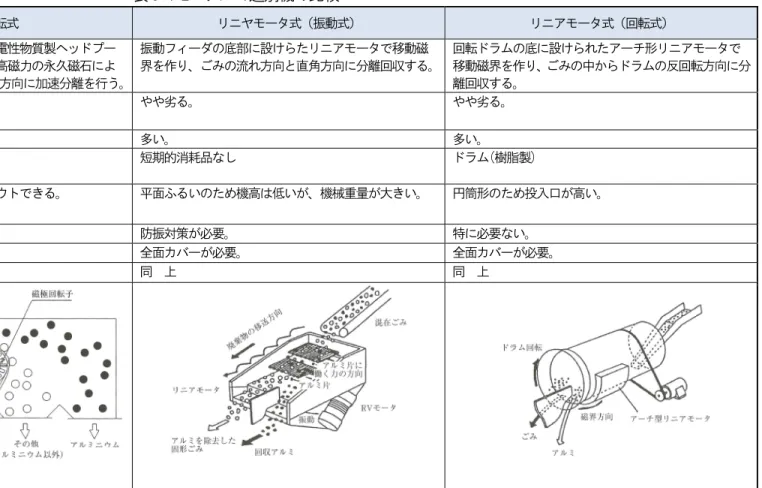 表 8-4-2  アルミ選別機の比較  比較項目  永久磁石回転式  リニヤモータ式（振動式）  リニアモータ式（回転式）  選別機構  短機長のベルトコンベヤの非導電性物質製ヘッドプー リの内側に設けた高速回転する高磁力の永久磁石によ り、移動磁界を作り、ベルト進行方向に加速分離を行う。 振動フィーダの底部に設けらたリニアモータで移動磁 界を作り、ごみの流れ方向と直角方向に分離回収する。 回転ドラムの底に設けられたアーチ形リニアモータで 移動磁界を作り、ごみの中からドラムの反回転方向に分離回収する。  選