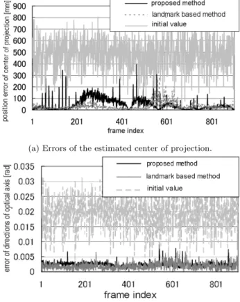 Figure 4 Error of the estimated position and posture.