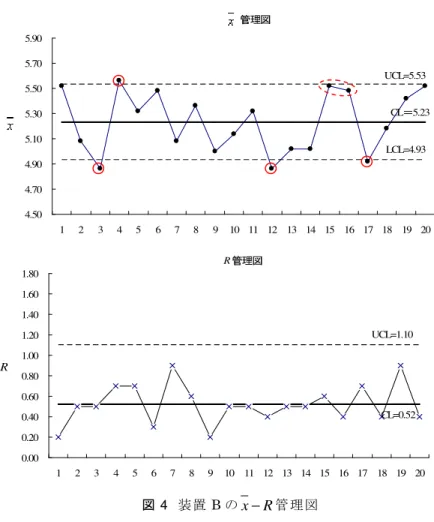 図 4   装置 B の x − R 管理図 （ c ）解析結果から得られる情報 ①ヒストグラムから得られる情報  装置 A は右に少し裾を引いた分布である．装置 B はほぼ正規分布とみなせる．平均値は装置 A ， B ともにあまり変わらないが，標準偏差は装置 A の方が装置 B よりも大きい． 装置 A は目標値（ 6.0ppm ）以上のデータが 1 つあり，目標値ぎりぎりのデータが 2 つある．装置 B には目標値より大きいデータはないが，目標値に対して余裕のないデータがある． ② x − R 管理図か