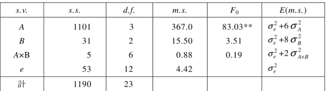 表 2   分散分析表（ 1 ） s.v.  s.s.  d.f.  m.s.  F 0 E(m.s.)  A  B  A×B  e  1101 31 5 53  3 2 6 12  367.0 15.50 0.88 4.42  83.03** 3.51 0.19  2σe +6 σ 2 A2σe+8σB22σe+2σ2 A× B2σe 計  1190  23  分散分析表（ 1 ）の結果，切削速度（因子 A ）は有意水準 1 ％で有意であるが，送り速度 （因子 B ）および交互作用（ A×B ）は有意でな