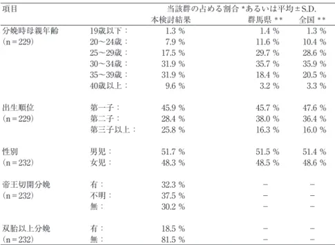 表 ₁ 　検討を行った養育医療給付児の背景  （₁） 項目 当該群の占める割合 *あるいは平均±S.D. 本検討結果 群馬県  ＊＊ 全国  ＊＊ 分娩時母親年齢 ₁₉歳以下：  ₁.₃ ％  ₁.₄ ％  ₁.₃ ％ （n＝２２₉） ２０〜２₄歳：  ₇.₉ ％ ₁₁.₆ ％ ₁０.₄ ％ ２₅〜２₉歳： ₁₇.₅ ％ ２₉.₇ ％ ２₈.₆ ％ ₃０〜₃₄歳： ₃₁.₉ ％ ₃₅.₇ ％ ₃₅.₉ ％ ₃₅〜₃₉歳： ₃₁.₉ ％ ₁₈.₄ ％ ２０.₅ ％ ₄０歳以上：  ₉.₆ ％  ₃.２ ％  