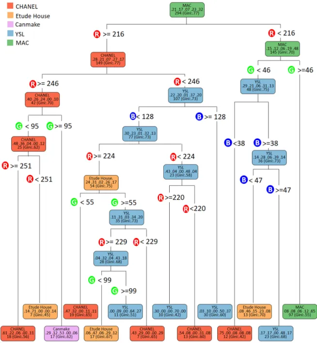 図 4   RGB 値を用いた決定木による分類