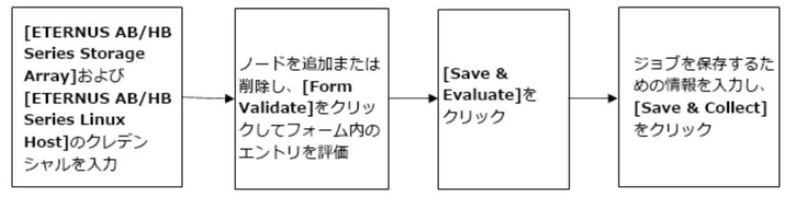 図 3) ETERNUS AB/HB シリーズ導入後評価 