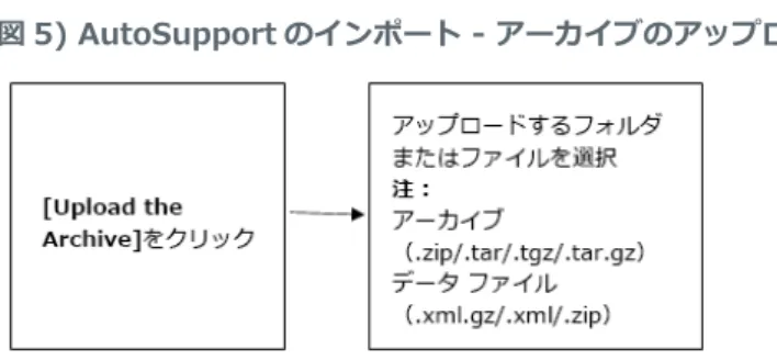 図 5) AutoSupport のインポート - アーカイブのアップロード 