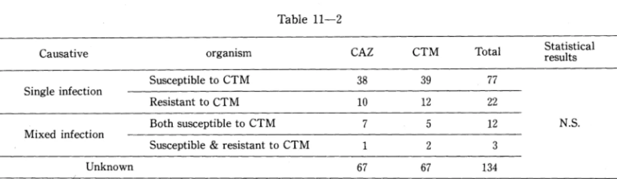 Fig.  2  Susceptibility  to  CAZ  and  CTM  of  the causative  organism  (Inoculum  size  106cells/ml)