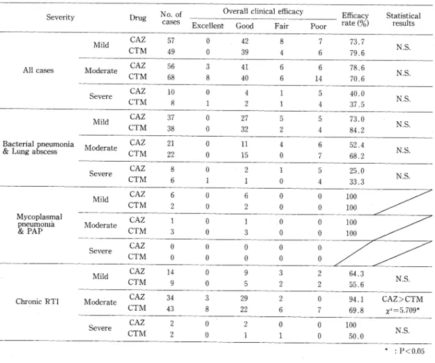 Table  13  Overall  clinical  efficacy  classified  by  severity  of infection  (assessment  by  committee)