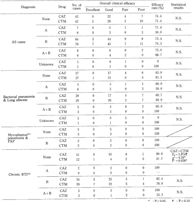 Table  14  Overall  clinical  efficacy  classified  by  underlying  diseases  or  complications  (assessment  by  committee)