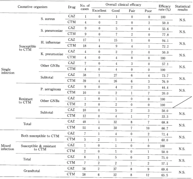Table  15  Overall  clinical  efficacy  classified  by  causative  organism  (assessment  by  committee)