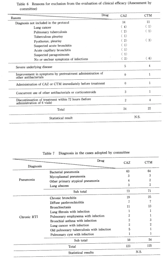Table  6  Reasons  for  exclusion  from  the  evaluation  of clinical  efficacy  (Assessment  by committee)