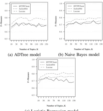 Figure 2 shows the performance curves of the three study cases for each classification model