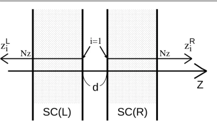 Fig. 1. The right-hand and left-hand superconductors [SC(R) and SC(L)] are located at d/2 ≤ Z ≤ d/2 + (N z − 1)a and − d/2 ≥ Z ≥ − d/2 − (N z − 1)a, respectively