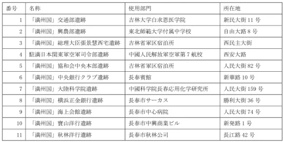 表 2.  長春市第 6 次文化財保護リストにおける「満州国」遺跡      1994 年 1 月 19 日現在  番号  名称  使用部門  所在地  1  「満州国」交通部遺跡  吉林大学白求恩医学院  新民大街 11 号  2  「満州国」興農部遺跡  東北師範大学付属中学校  自由大路 8 号  3  「満州国」総理大臣張景慧西宅遺跡 吉林省軍区宿泊所  西民主大街  4  駐満日本関東軍空軍司令部遺跡  中國人民解放軍空軍第 7 航校  西安大路  5  「満州国」協和会中央本部遺跡  吉林省軍区
