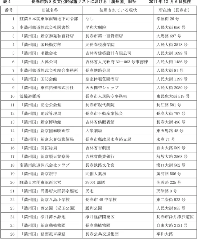 表 4  長春市第 8 次文化財保護リストにおける「満州国」旧祉   2011 年 12 月 6 日現在  番号  旧祉名称  使用されている現状  所在地（長春市）  1  駐満日本関東軍南嶺地下司令部  なし  幸福街 26 号  2  南満州鉄道株式会社図書館  平和大劇院  人民大街 650 号  3  「満州国」新京泰発和百貨店  長春市第一百貨商店  大馬路 697 号  4  「満州国」国民勤労部  元長春税務学院  人民大街 3518 号  5  「満州国」毛織会社  吉林省建築設計有限公司
