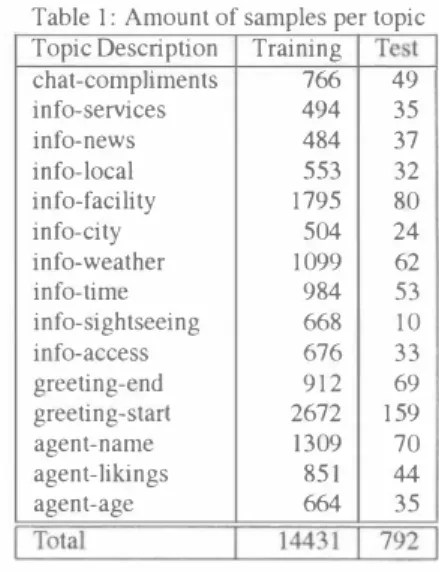 Table  1:  Amount of samples per topic  Topic Description  Training  'J' est  I 