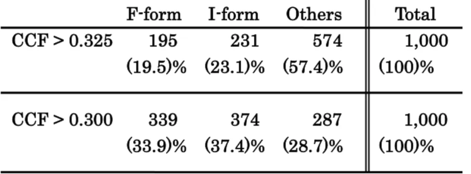 Table  I.  Classification  of  1000  randomly  picked  particles  to  the  F-form  and  I-form of SecDF according to the correlation coefficient