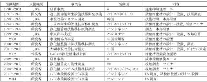 表 8-3 浄化槽関連で海外において実施された主な事業  活動期間  支援機関  事業名  活動国  内容  1990～2001  JICA  研修事業  *  廃棄物処理コース  1991～1993  国交省  途上国建築衛生設備技術開発事業  ｲﾝﾄﾞﾈｼｱ(ﾎﾞｺﾞｰﾙ)  試験浄化槽の設計・設置、技術調査  1993～1999  JICA  水質改善システム開発  韓国  技術指導、本邦研修  1994～1996  環境省  し尿の衛生的管理技術移転調査  ｲﾝﾄﾞﾈｼｱ(ﾁﾚﾎﾞﾝ)  試験浄化槽