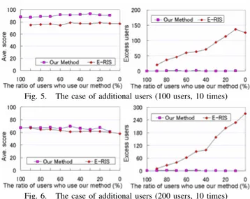 Fig. 3. Performance of our method when E-RIS users co-exist(500 users)
