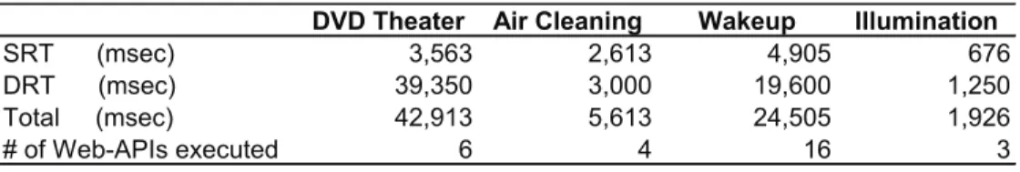 Table 1 shows the result. Each row rep- rep-resents  the  corresponding  response  time  in  milliseconds