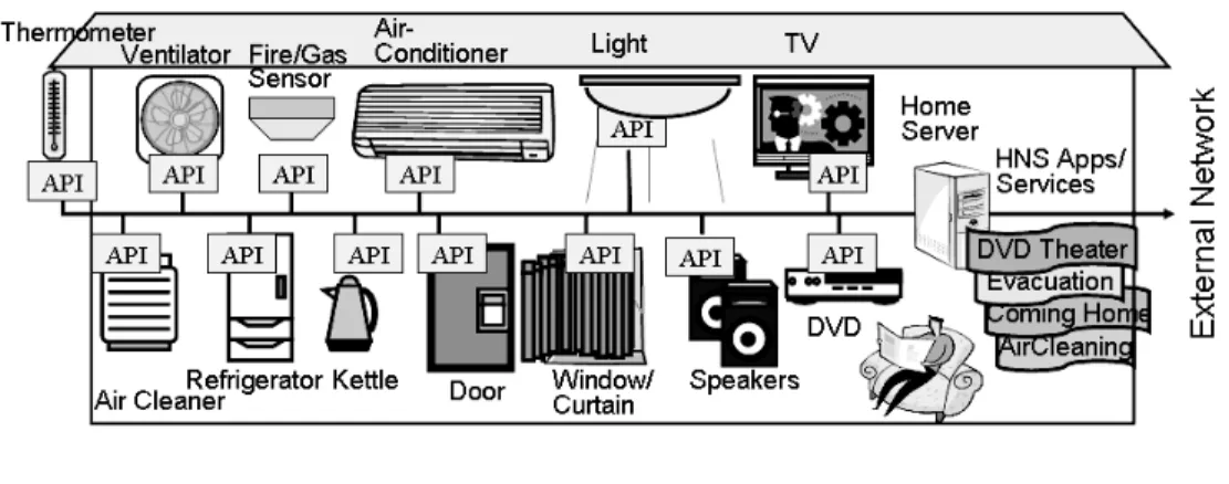 Figure 1 shows an example of HNS, which  consists of various networked appliances and a  home server