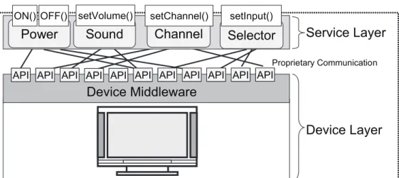 Figure 2. Architecture of networked appliance based on SOA